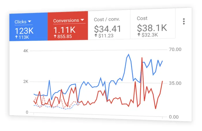 Google Ads Management Services Mssachusetts ,MA - PPC Campaign Management & Google Advertising Experts in Mssachusetts ,MA