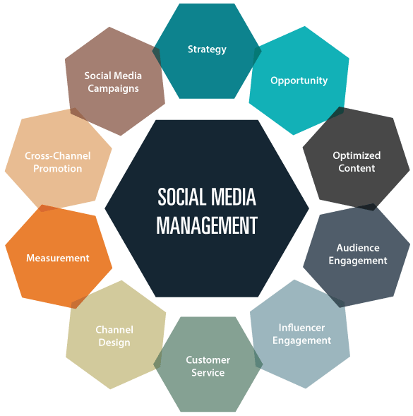 Social Media Management Services, SMM Services, Best Social Media Marketing Agency in Mssachusetts ,MA
