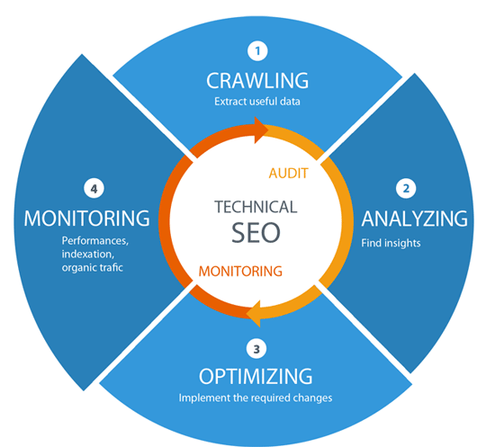 Best Technical SEO Services to Improve Website's Organic Performance in Mssachusetts ,MA for Website Optimization